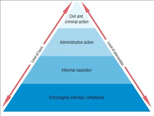 Figure 1 - Compliance Pyramid