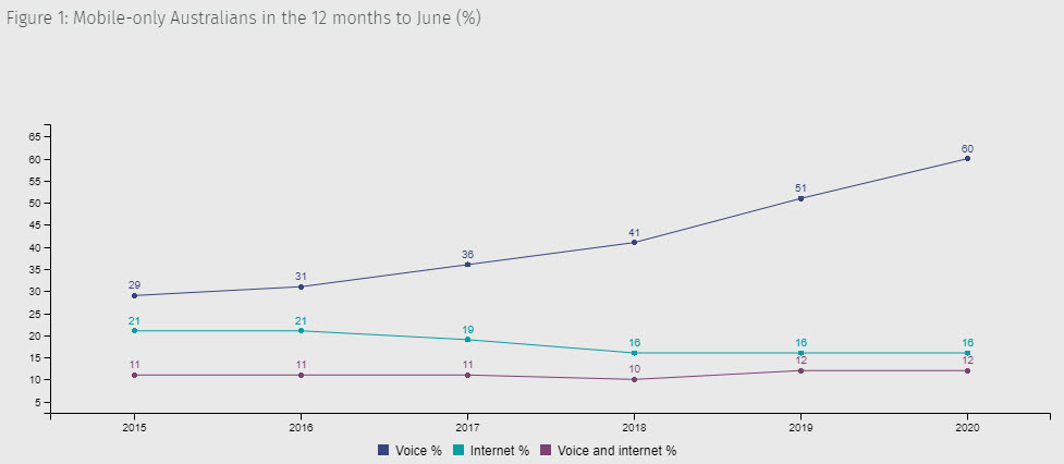 Figure 1: Mobile-only Australians in the 12 months to June