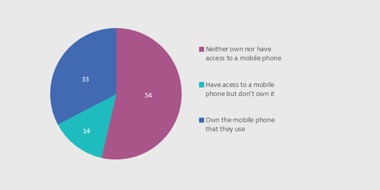 Figure 2: Mobile phone ownership among children aged 6 to 13, June 2020 (%)